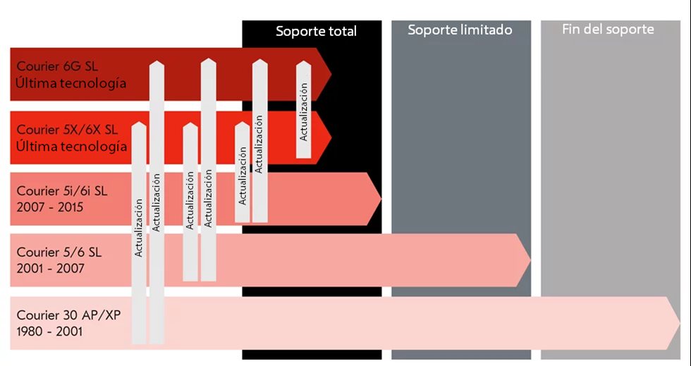 Ruta de actualización de Courier