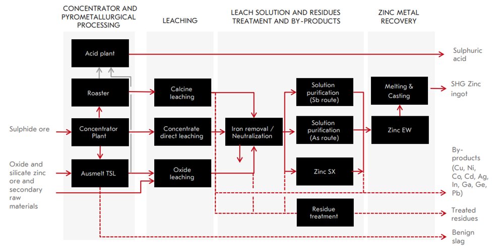 Hydrometallurgical Zinc Plants and  Processes flowchart