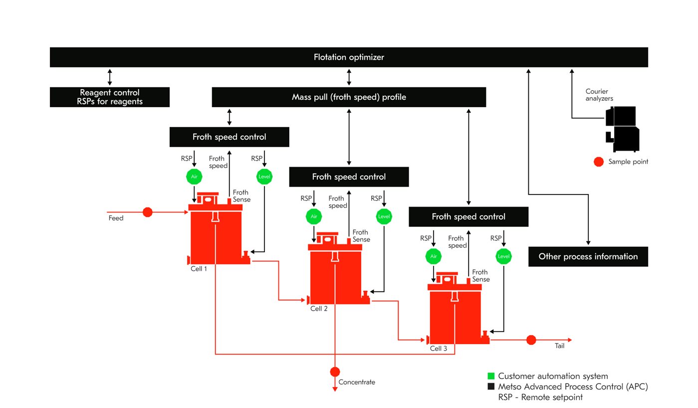 Example of system architecture