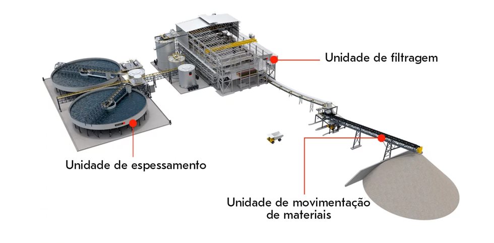 Portifolio de espessamento, filtragem e manuseio de materiais de ponta a ponta