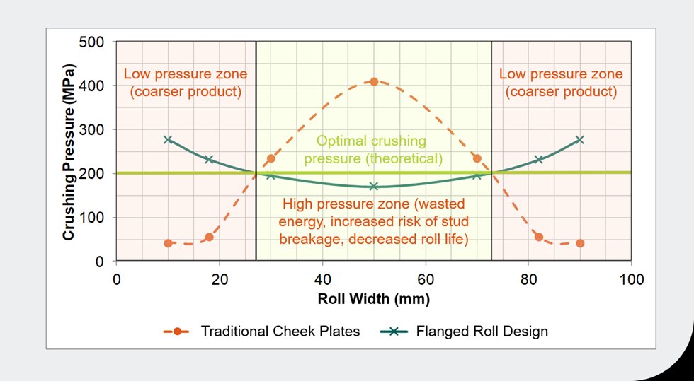 Graph comparing performance and consistency in pressure across the width of HPGR rolls (traditional cheek plates vs. flanged roll design) 