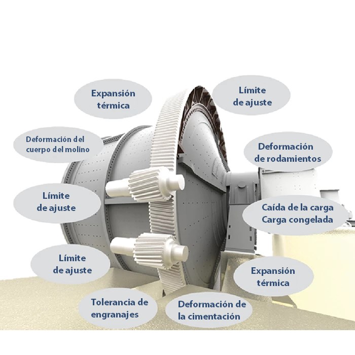 Influencias directas aplicadas al sistema de accionamiento del molino 
