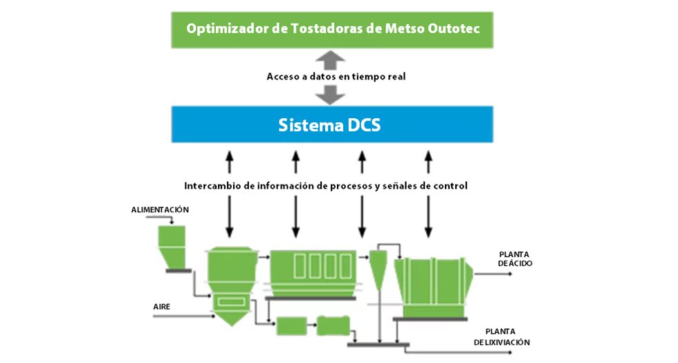 Acceso a datos en tiempo real 