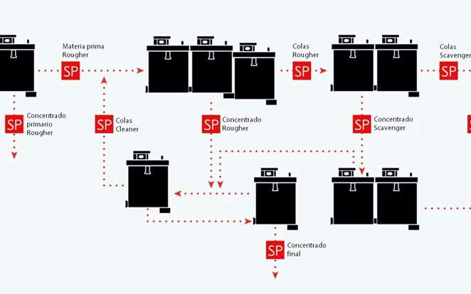 Diagrama de flujo del circuito de flotación con puntos de muestra (SP)