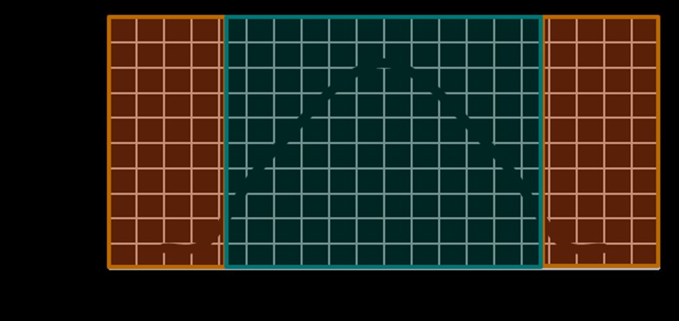 Graph explaining the edge effect by showing crushing pressure across the width of HPGR roll 