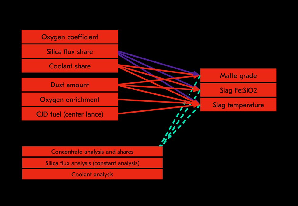 process advisor model description