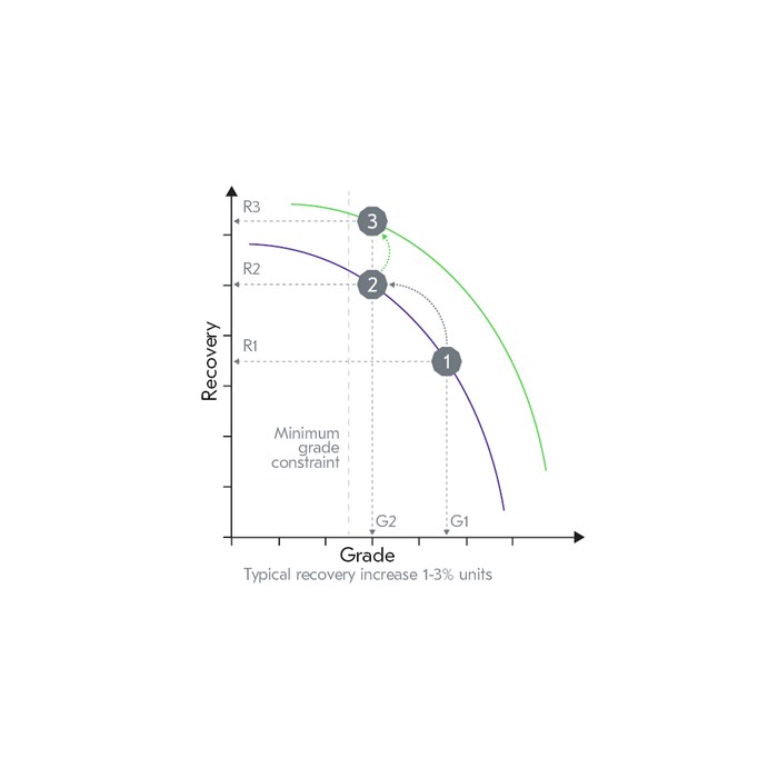 Flotation optimizer grade recovery chart