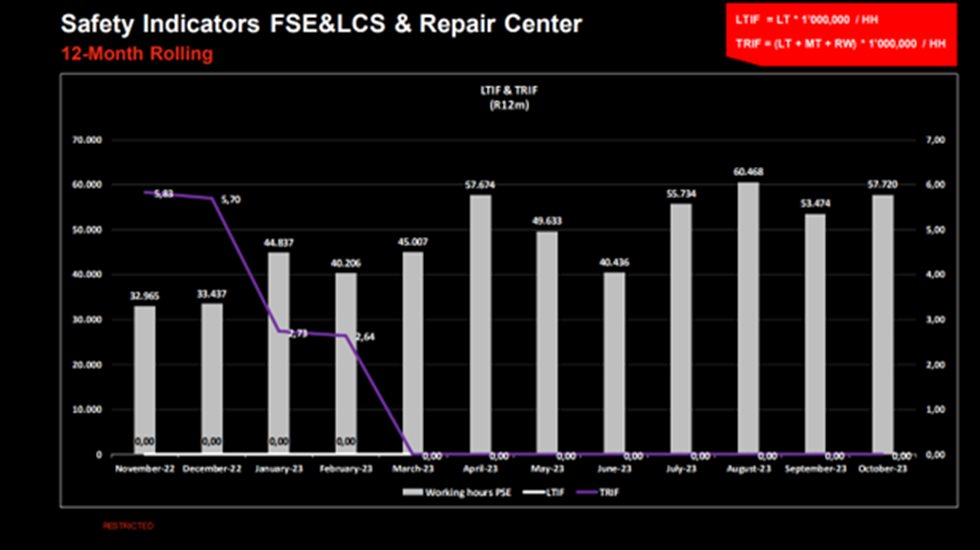 la compañía no registra incidentes graves desde marzo del año 2022