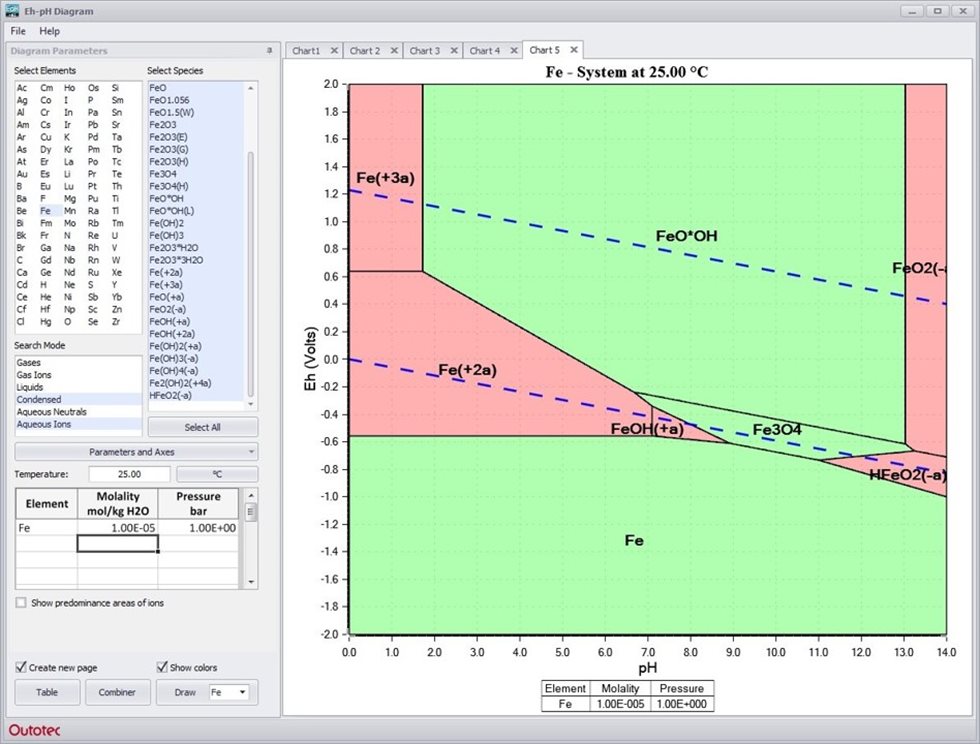 Eh-pH Diagrams Module