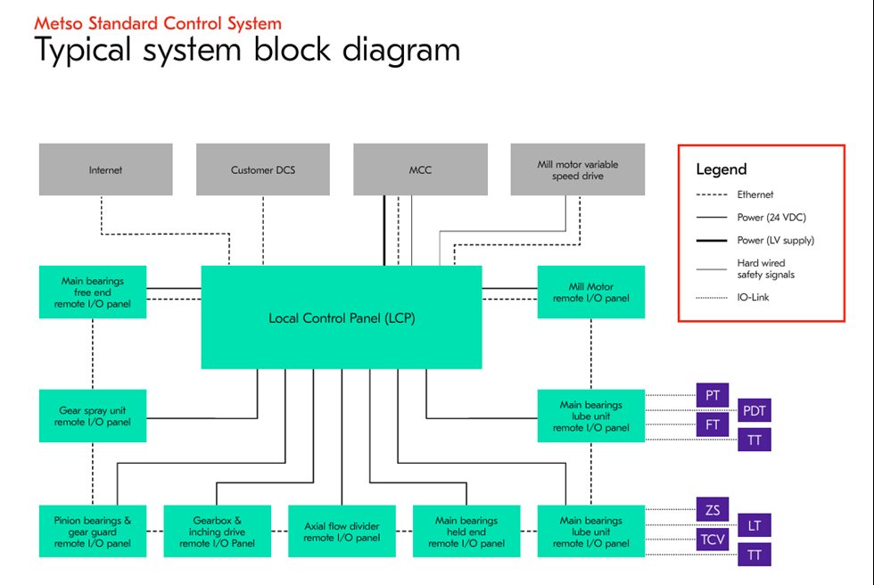 Typical system layout