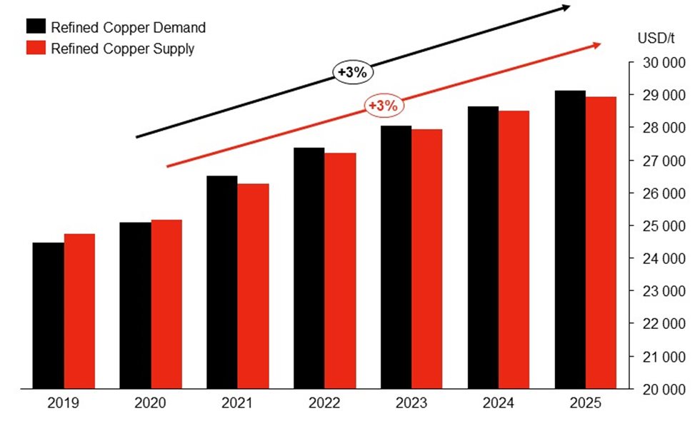 refined copper demand and supply