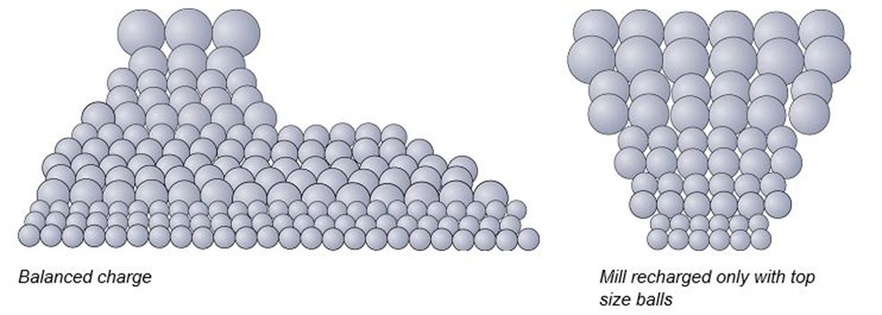 Grinding media charge examples.