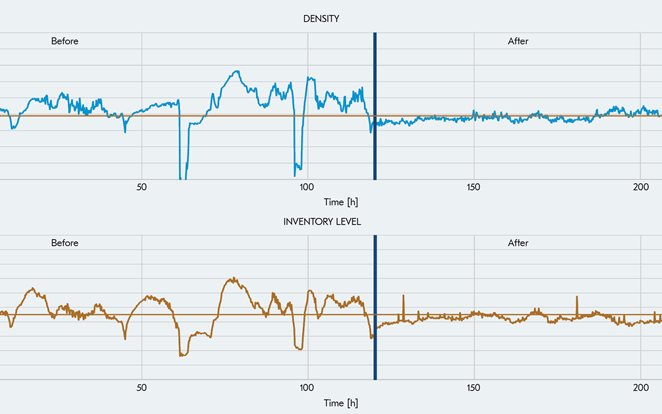 Figure 2. Thickener density and inventory level before and after enabling the Thickener optimizer.