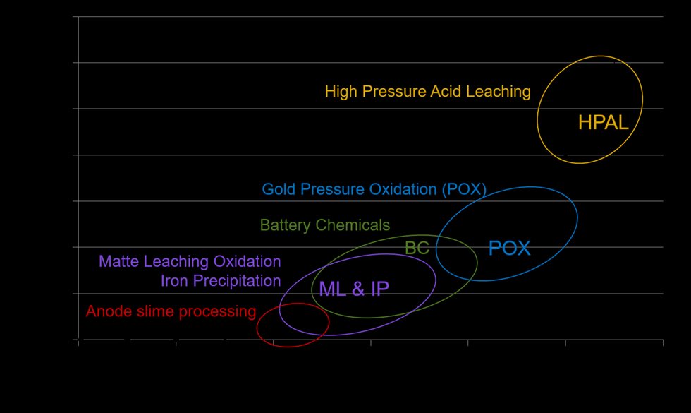  Pressure process offering