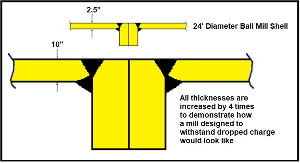 Demonstration of how a mill that could withstand dropped charge would look like. 