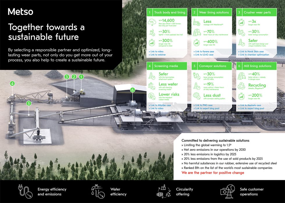 Metso Outotec wear parts sustainability infographic.