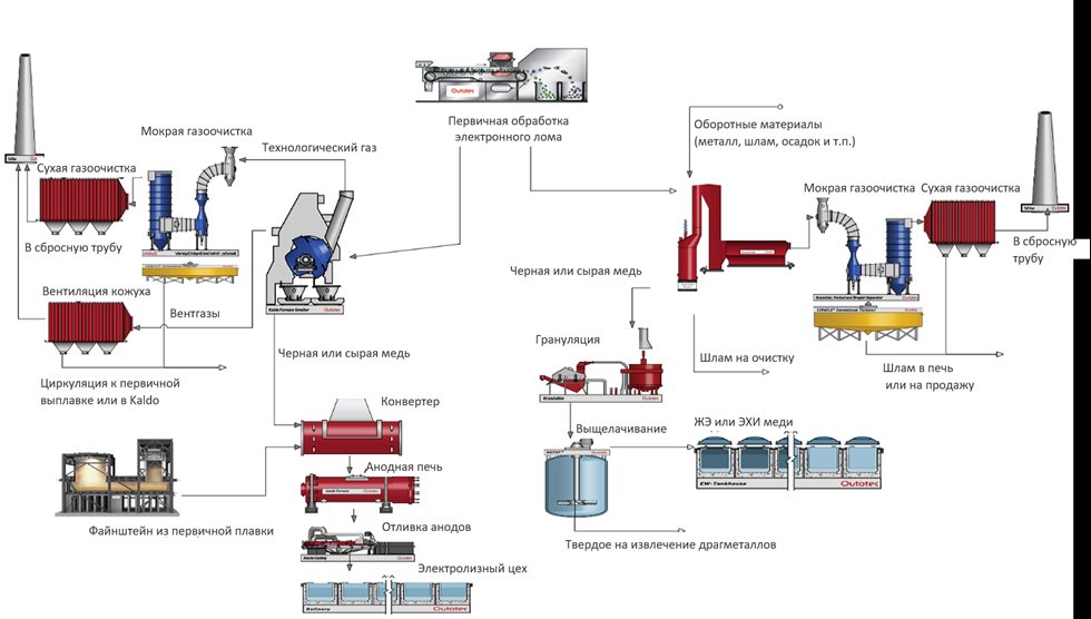 Рис. 2. Примеры схем обработки отходов электрического и электронного оборудования в сочетании с первичным производством (слева) и отдельно (справа).