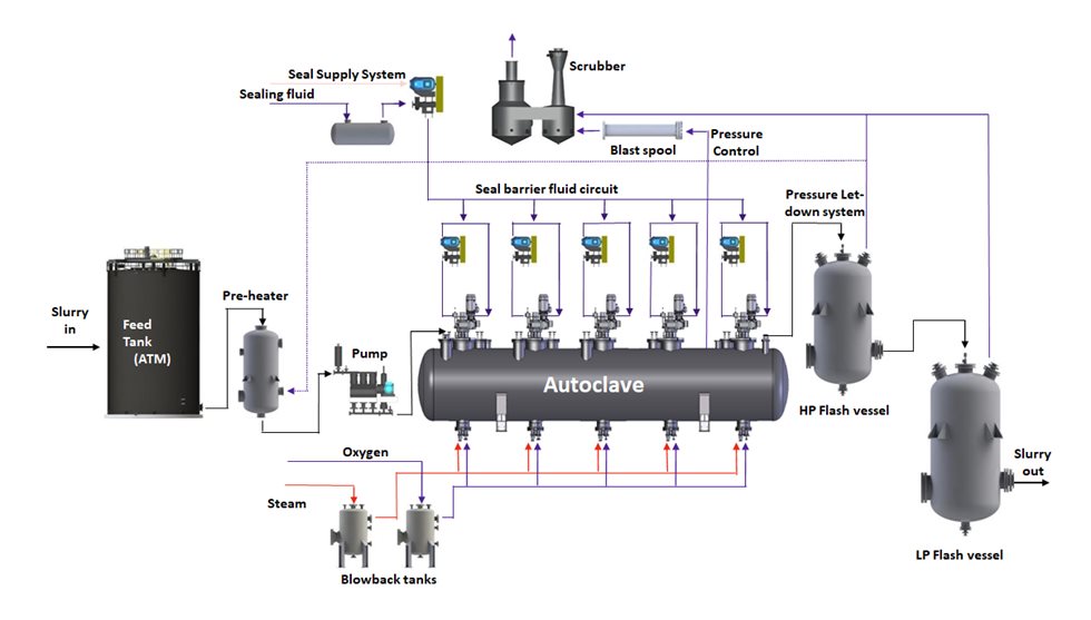 A pressure circuit including an autoclave