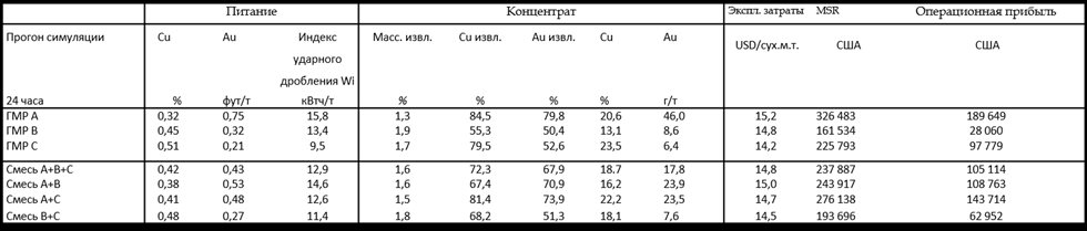 Сводная таблица результатов моделирования.