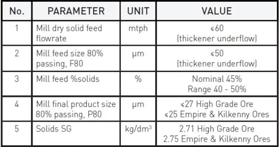 HIGmill Performance Parameters at Cracow (Outotec 2015).