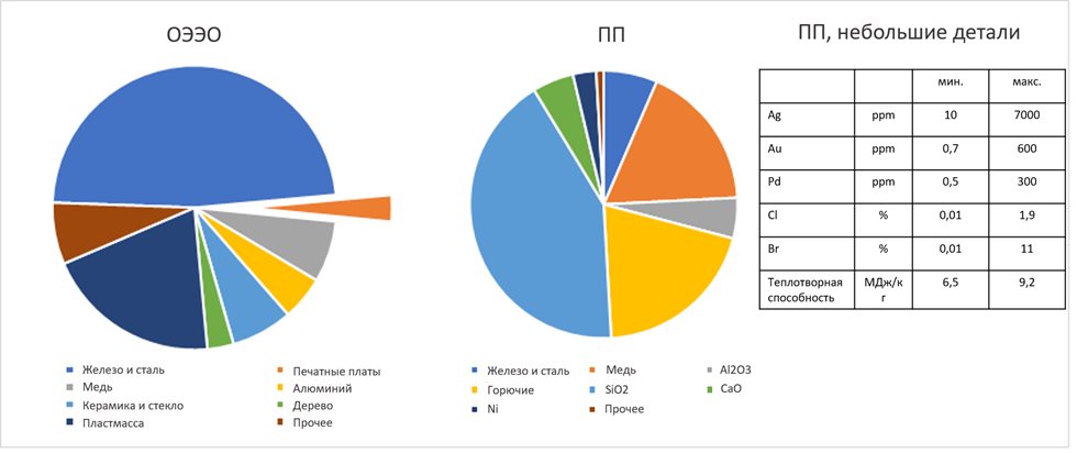 Рис. 1. Средний состав отходов электрического и электронного оборудования и обломков ПП на основе материалов, прошедших опыты в Metso Outotec.