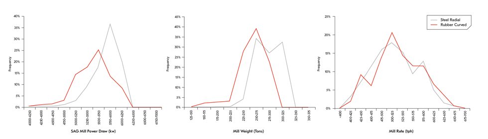 Figure 2. Operational data (power draw, mill weight and mill rate)