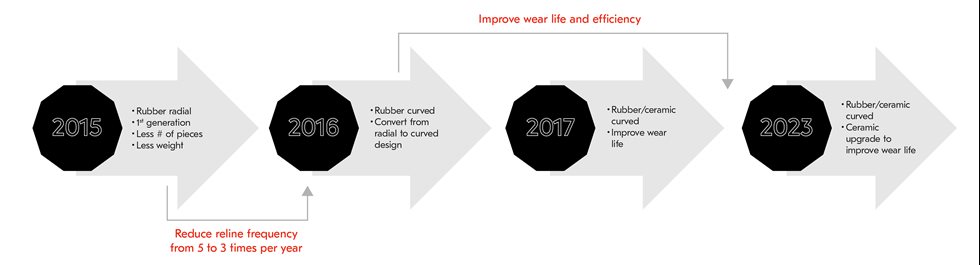 SAG Discharger System 