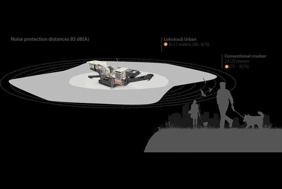 Figure representing Lokotrack Urban's ability to cut up crushing noise distance compared to conventional crusher