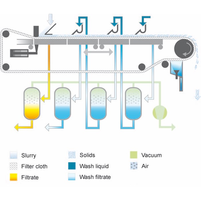 amino acids application - cake washing flowsheet
