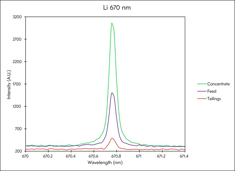 Lithium emission line at 670 nm from spondumene feed, concentrate and tailings samples measured using Courier 8X.