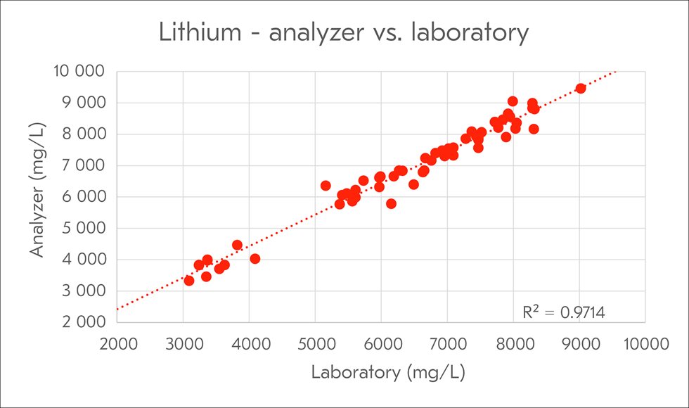 Process samples collected from alkali leach LiOH pilot plant measured with Courier HX and ICP-OES.