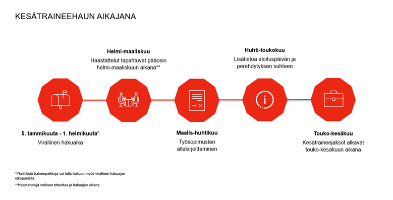 Kes&auml;ty&ouml;ntekij&auml;haun aikajana.png