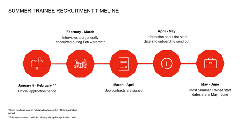 Sumer trainee recruitment timeline.png