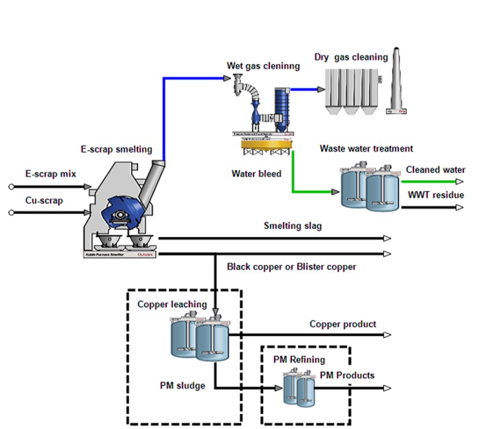 Small scale eScrap smelter feasability flowsheet