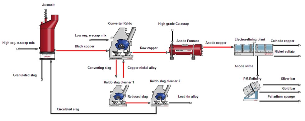 escrap large scale flowsheet