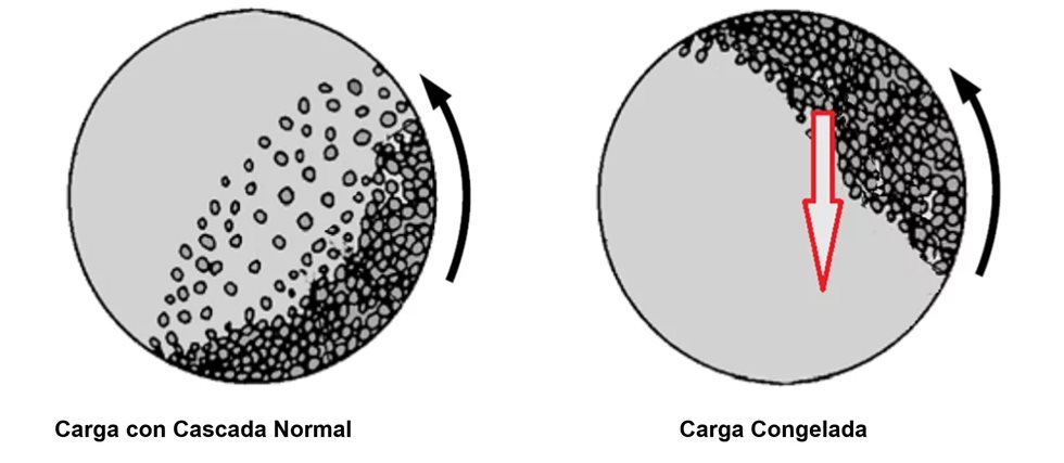 Mantente alerta a la carga congelada de un molino