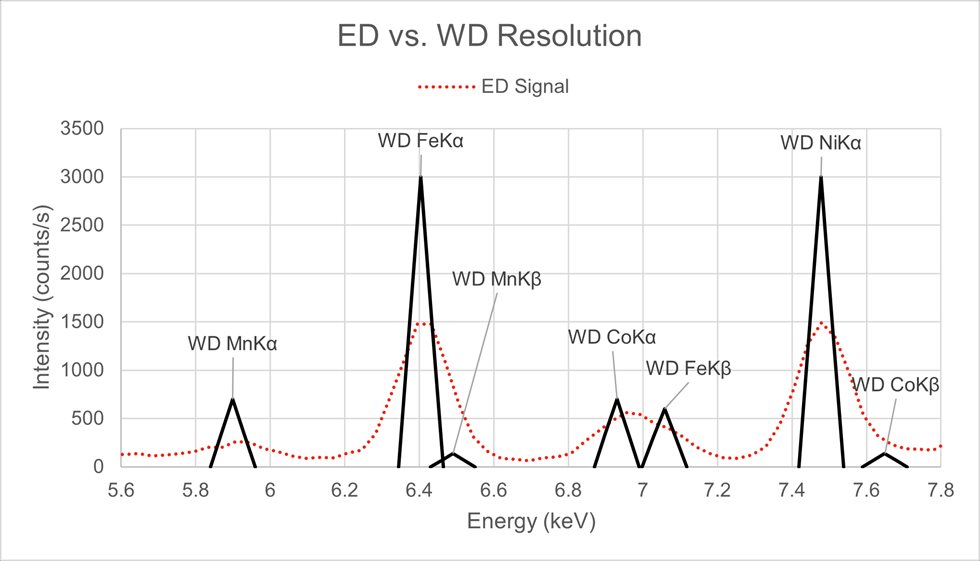 Resolution of EDXRF (red) versus WDXRF (black) in a solution containing Mn, Fe, Co and N
