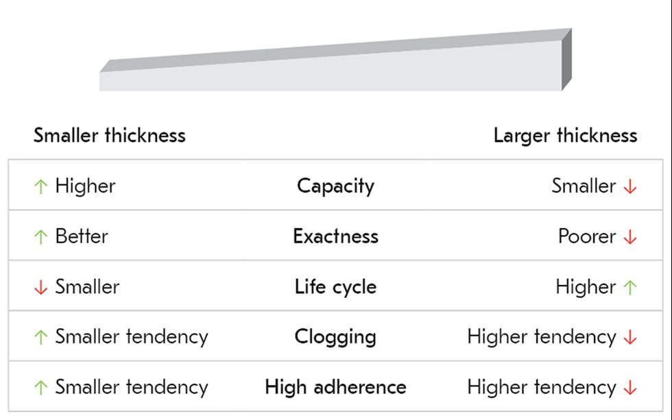 Thickness of the screening media