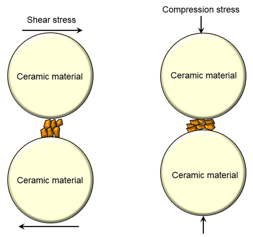 Рис. 3: В мельницах с перемешиванием мелющей среды действуют два основных механизма измельчения.