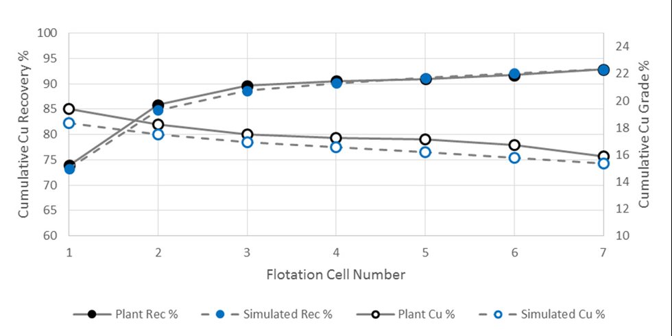 Рис. 3: Общее содержание меди и извлечение по результатам моделирования и измерений на линии основной флотации фабрики Buenavista del Cobre II.