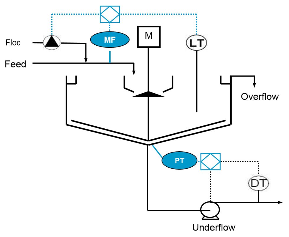 Principle of advanced thickener control