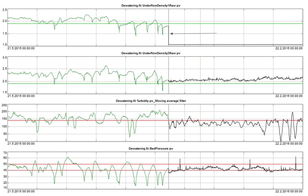 Advanced thickener control