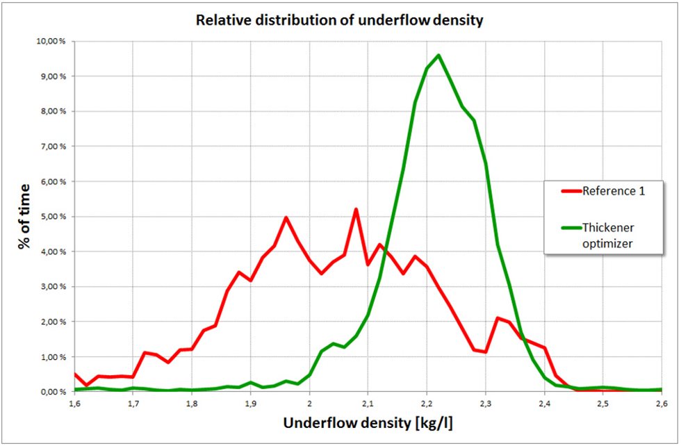 Advanced thickener control