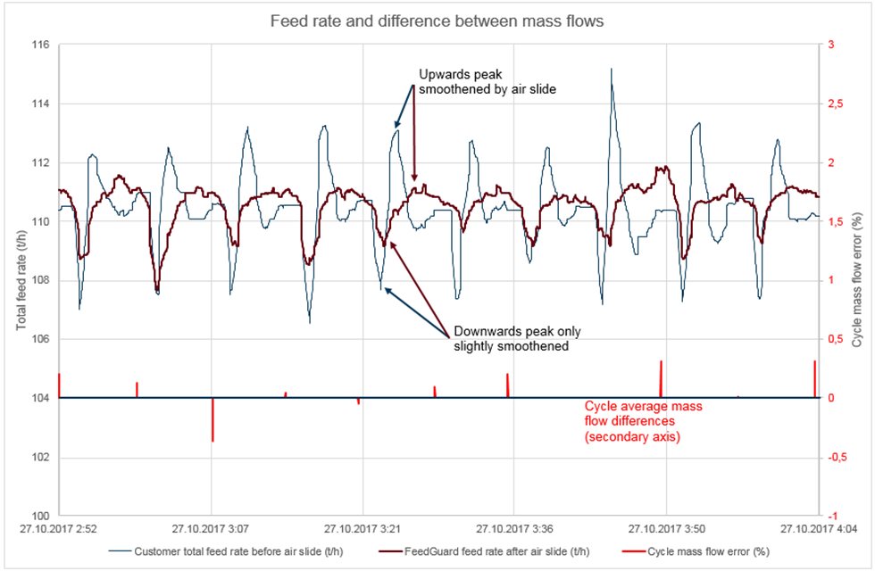 Сравнение общего массового расхода отдельных питателей и массового расхода системы FeedGuard