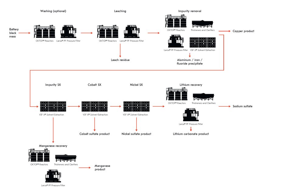 Typical battery materials processing stages