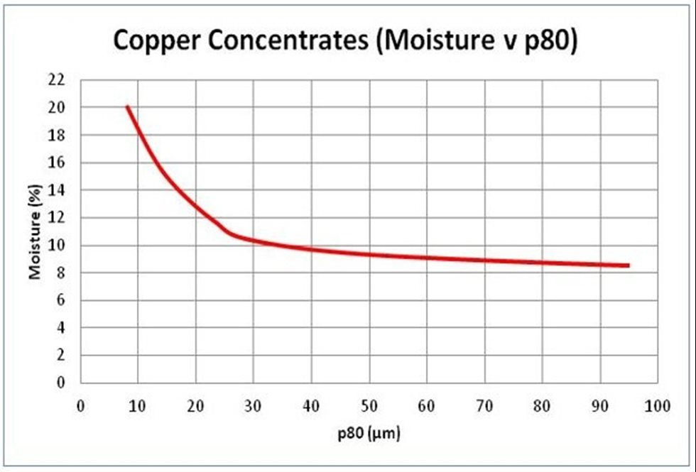 Typical TML vs. particle size