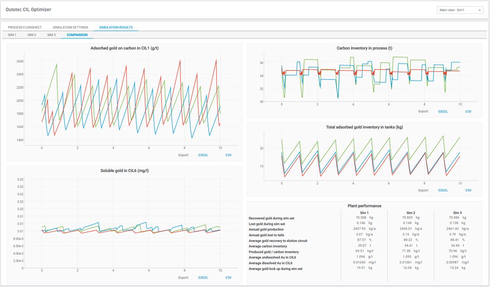 Оптимизатор CIL — Средство оптимизации сорбционного выщелачивания, определяющее наиболее эффективный сценарий перекачивания угля