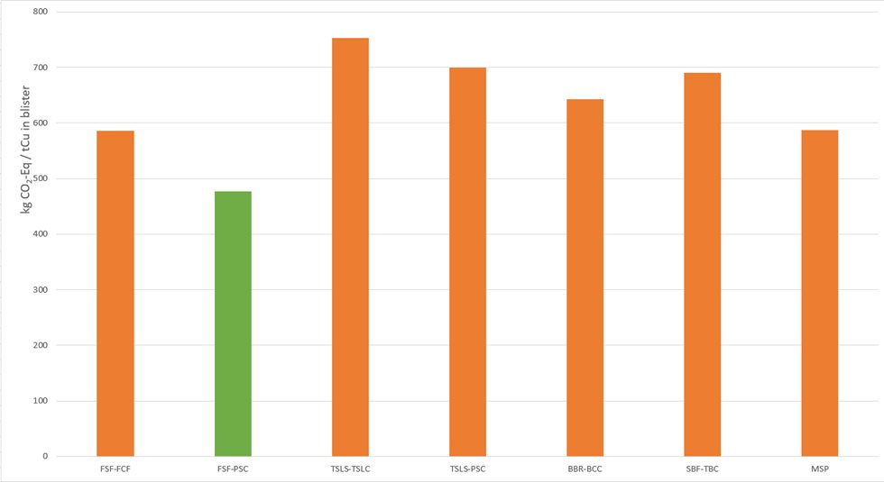 According to the life cycle impacts assessment made for smelting, the Flash Smelting (FSF) – Peirce-Smith Converting (PSC) process marked in green in the table produces the lowest level of emissions. When combined with usage of non-fossil electricity, major reduction in CO2 emissions can be achieved. Source: Comparison of environmental performance of modern copper smelting technologies (2021), C. Alexander, H. Johto, M. Lindgren, L. Pesonen, A. Roine.
