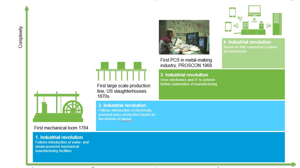 industrial revolutions