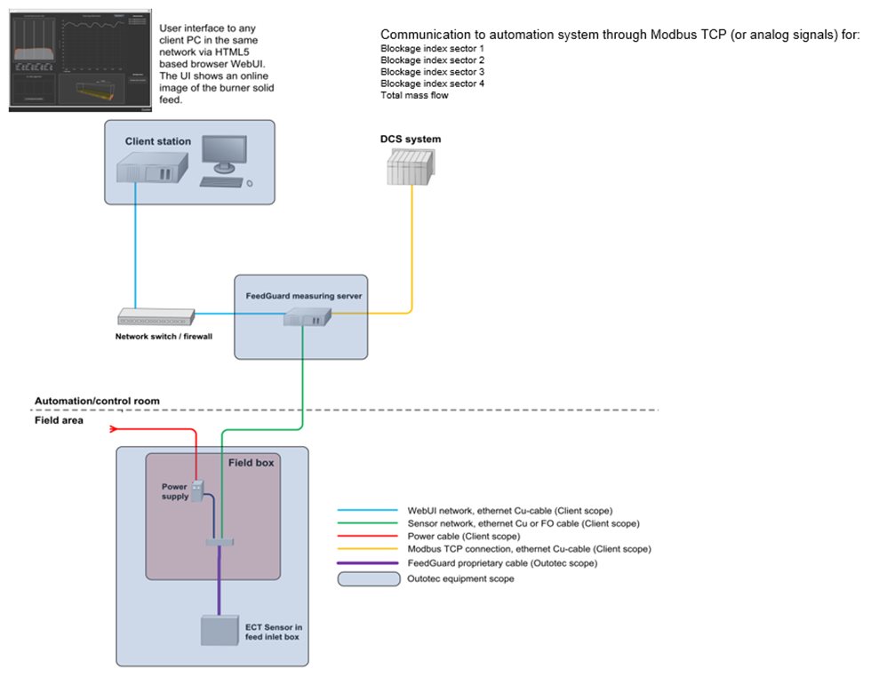 Установка средств автоматизации системы FeedGuard